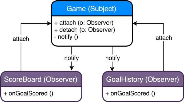 observer pattern for soccer score app